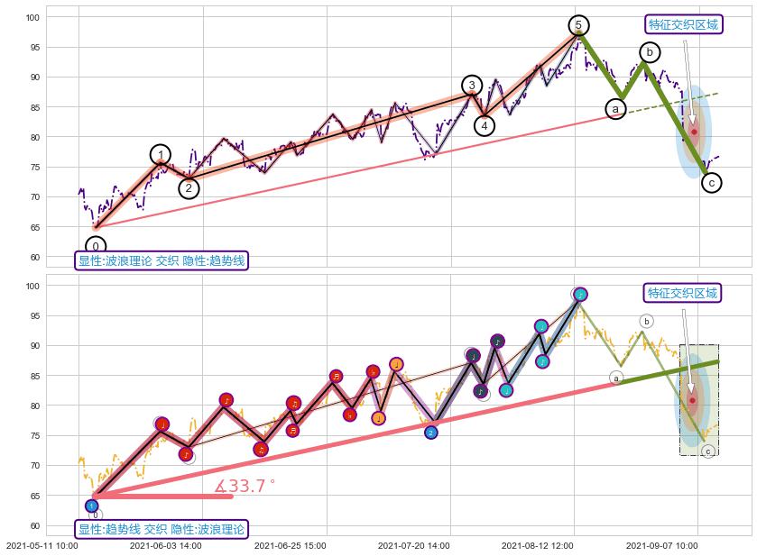 趋势线+缠论买卖点 ➕ 调整浪ABC